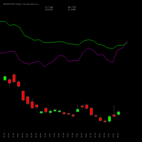 RELIANCE 1650 CE (CALL) 27 January 2026 options price chart analysis Reliance Industries Limited 
