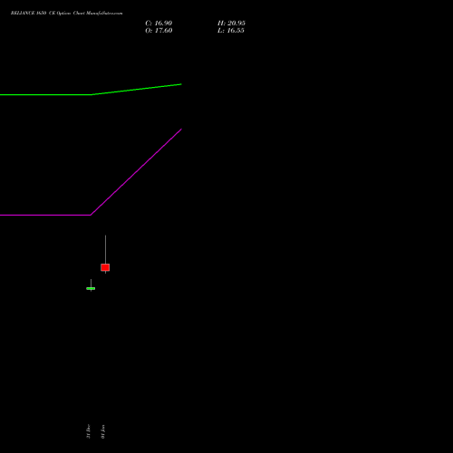 RELIANCE 1650 CE (CALL) 24 February 2026 options price chart analysis Reliance Industries Limited 