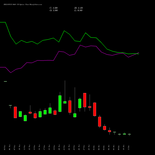 Live RELIANCE 1660 CE (CALL) 30 December 2025 options price chart analysis Reliance Industries Limited 