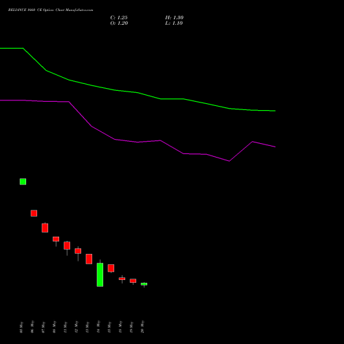 RELIANCE 1660 CE (CALL) 30 June 2026 options price chart analysis Reliance Industries Limited 