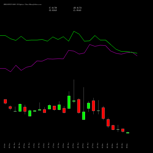Live RELIANCE 1680 CE (CALL) 30 December 2025 options price chart analysis Reliance Industries Limited 