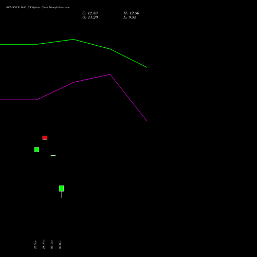 Live RELIANCE 1680 CE (CALL) 24 February 2026 options price chart analysis Reliance Industries Limited 