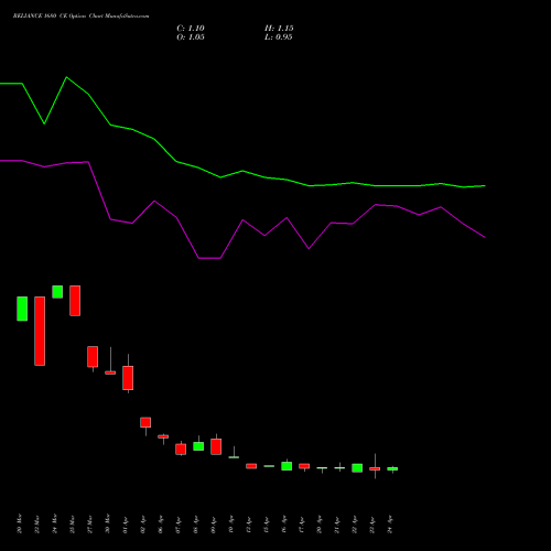 RELIANCE 1680 CE (CALL) 26 May 2026 options price chart analysis Reliance Industries Limited 