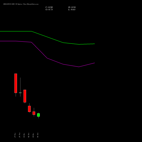Live RELIANCE 1690 CE (CALL) 30 December 2025 options price chart analysis Reliance Industries Limited 