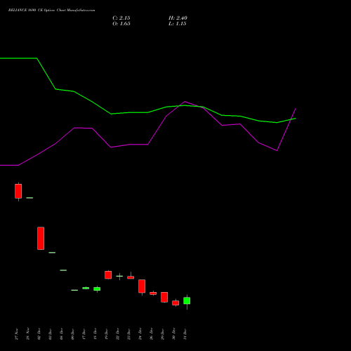 RELIANCE 1690 CE (CALL) 27 January 2026 options price chart analysis Reliance Industries Limited 