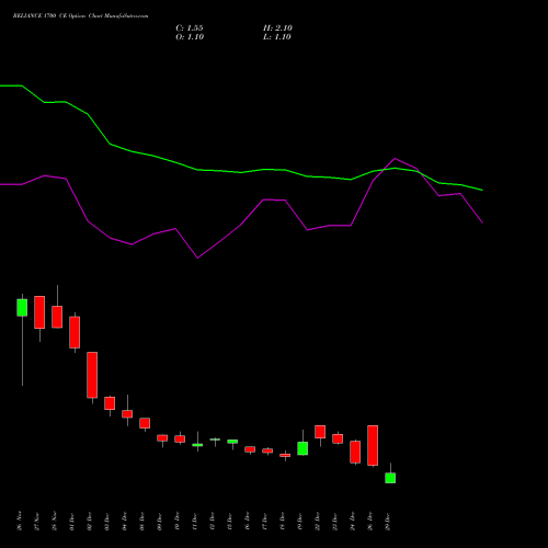 RELIANCE 1700 CE (CALL) 27 January 2026 options price chart analysis Reliance Industries Limited 