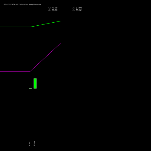 RELIANCE 1700 CE (CALL) 30 March 2026 options price chart analysis Reliance Industries Limited 