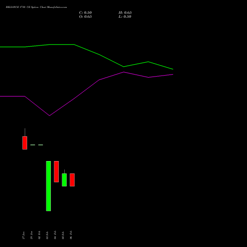 RELIANCE 1710 CE (CALL) 24 February 2026 options price chart analysis Reliance Industries Limited 
