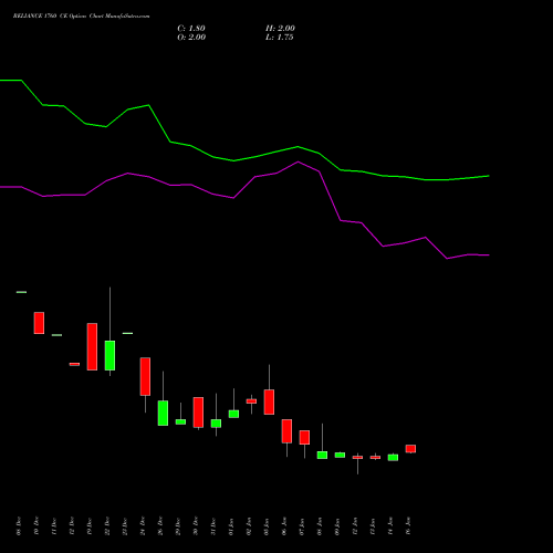 RELIANCE 1760 CE (CALL) 24 February 2026 options price chart analysis Reliance Industries Limited 