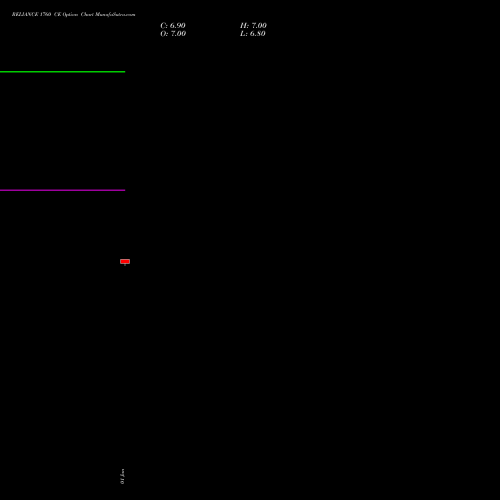 RELIANCE 1760 CE (CALL) 30 March 2026 options price chart analysis Reliance Industries Limited 