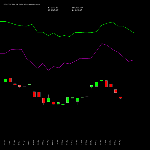 RELIANCE 2600 CE CALL indicators chart analysis Reliance Industries Limited options price chart strike 2600 CALL