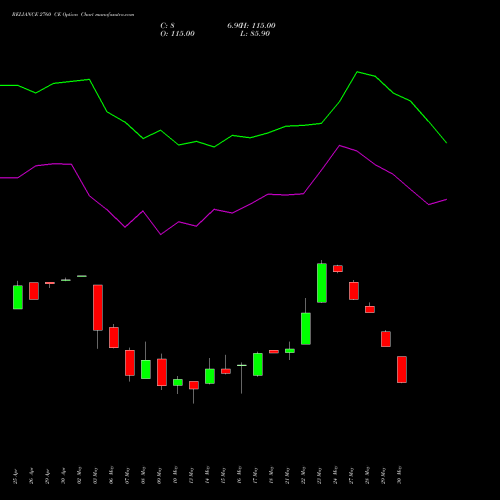 RELIANCE 2760 CE CALL indicators chart analysis Reliance Industries Limited options price chart strike 2760 CALL