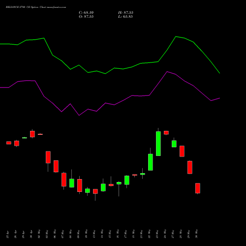 RELIANCE 2780 CE CALL indicators chart analysis Reliance Industries Limited options price chart strike 2780 CALL