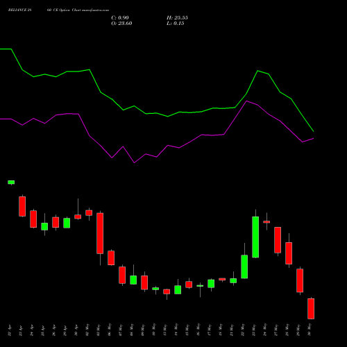 RELIANCE 2860 CE CALL indicators chart analysis Reliance Industries Limited options price chart strike 2860 CALL
