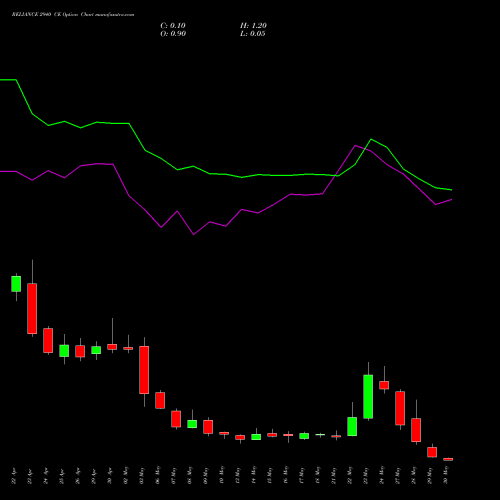 RELIANCE 2940 CE CALL indicators chart analysis Reliance Industries Limited options price chart strike 2940 CALL