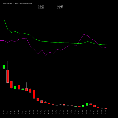 RELIANCE 3060 CE CALL indicators chart analysis Reliance Industries Limited options price chart strike 3060 CALL