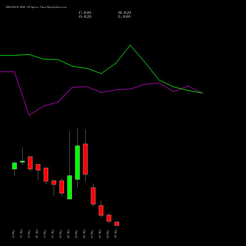 RELIANCE 3080 CE CALL indicators chart analysis Reliance Industries Limited options price chart strike 3080 CALL