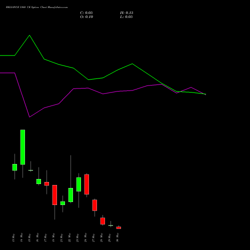 RELIANCE 3160 CE CALL indicators chart analysis Reliance Industries Limited options price chart strike 3160 CALL