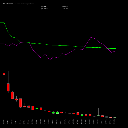 RELIANCE 3280 CE CALL indicators chart analysis Reliance Industries Limited options price chart strike 3280 CALL