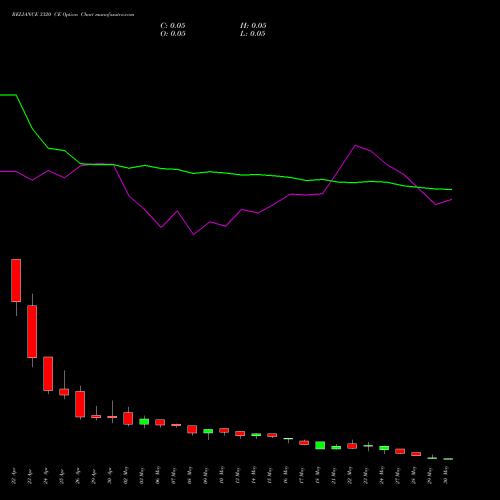 RELIANCE 3320 CE CALL indicators chart analysis Reliance Industries Limited options price chart strike 3320 CALL