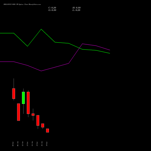 RELIANCE 1050 PE (PUT) 27 October 2026 options price chart analysis Reliance Industries Limited 