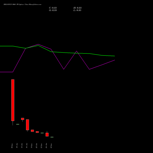 RELIANCE 1060 PE (PUT) 28 July 2026 options price chart analysis Reliance Industries Limited 