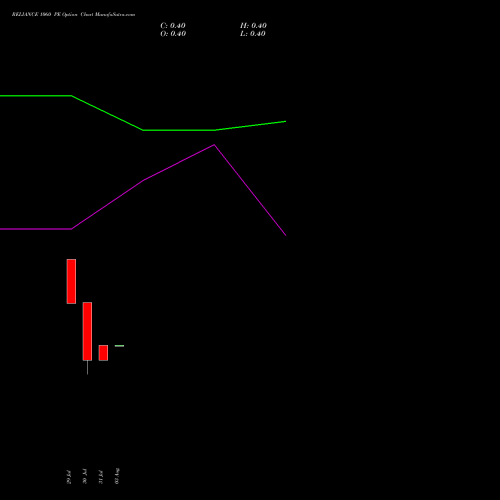 RELIANCE 1060 PE (PUT) 25 August 2026 options price chart analysis Reliance Industries Limited 
