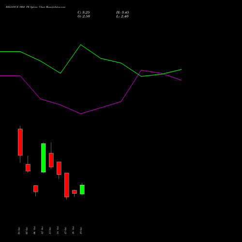 RELIANCE 1060 PE (PUT) 23 November 2026 options price chart analysis Reliance Industries Limited 