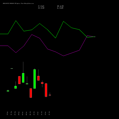 RELIANCE 1080.00 PE (PUT) 23 November 2026 options price chart analysis Reliance Industries Limited 