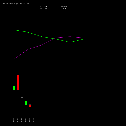 RELIANCE 1080 PE (PUT) 30 June 2026 options price chart analysis Reliance Industries Limited 