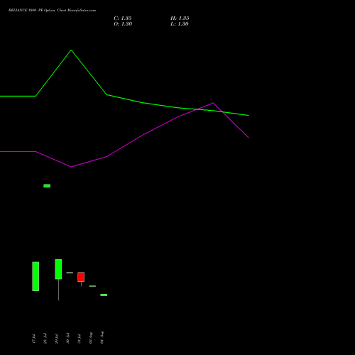 RELIANCE 1080 PE (PUT) 29 September 2026 options price chart analysis Reliance Industries Limited 