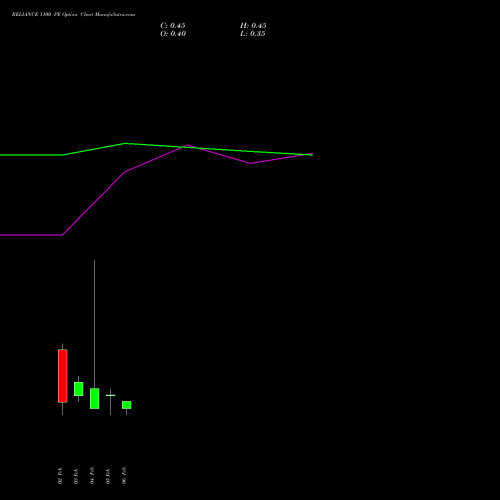 RELIANCE 1100 PE (PUT) 24 February 2026 options price chart analysis Reliance Industries Limited 