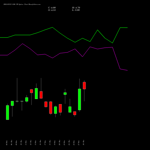 RELIANCE 1100 PE (PUT) 28 April 2026 options price chart analysis Reliance Industries Limited 