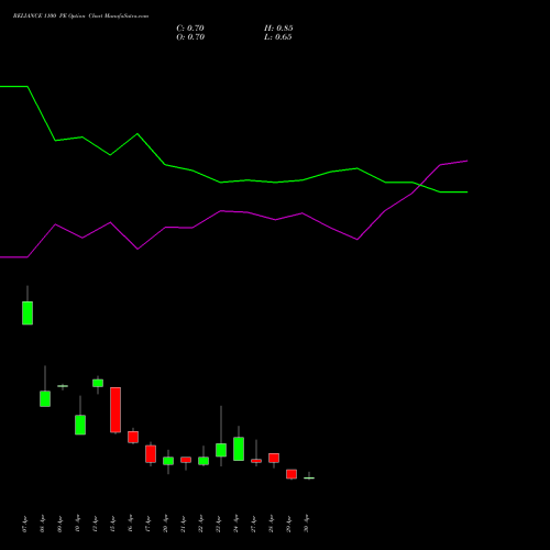 RELIANCE 1100 PE (PUT) 26 May 2026 options price chart analysis Reliance Industries Limited 