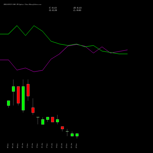RELIANCE 1100 PE (PUT) 30 June 2026 options price chart analysis Reliance Industries Limited 