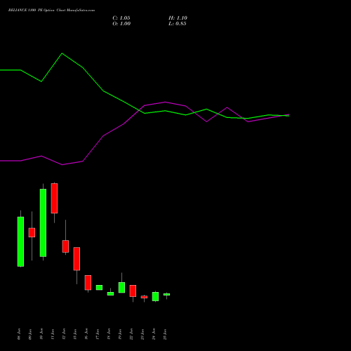 RELIANCE 1100 PE (PUT) 28 July 2026 options price chart analysis Reliance Industries Limited 
