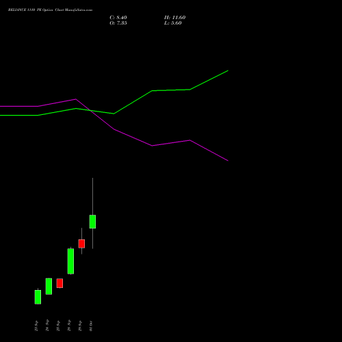 RELIANCE 1110 PE (PUT) 27 October 2026 options price chart analysis Reliance Industries Limited 
