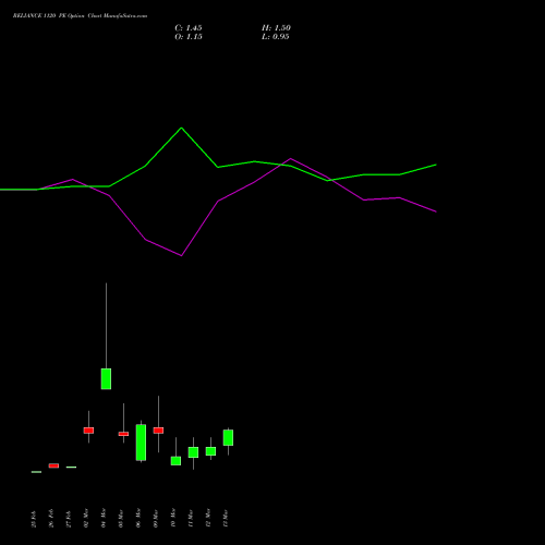 RELIANCE 1120 PE (PUT) 30 March 2026 options price chart analysis Reliance Industries Limited 