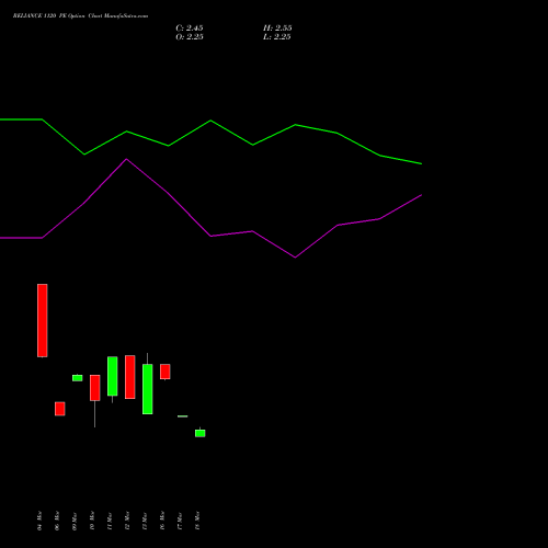 RELIANCE 1120 PE (PUT) 28 April 2026 options price chart analysis Reliance Industries Limited 
