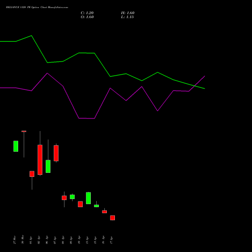 RELIANCE 1120 PE (PUT) 26 May 2026 options price chart analysis Reliance Industries Limited 