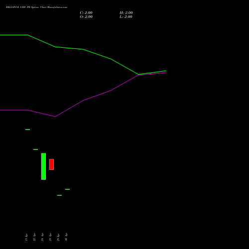 RELIANCE 1120 PE (PUT) 30 June 2026 options price chart analysis Reliance Industries Limited 
