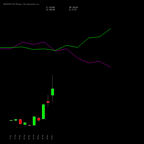 RELIANCE 1130 PE (PUT) 27 October 2026 options price chart analysis Reliance Industries Limited 