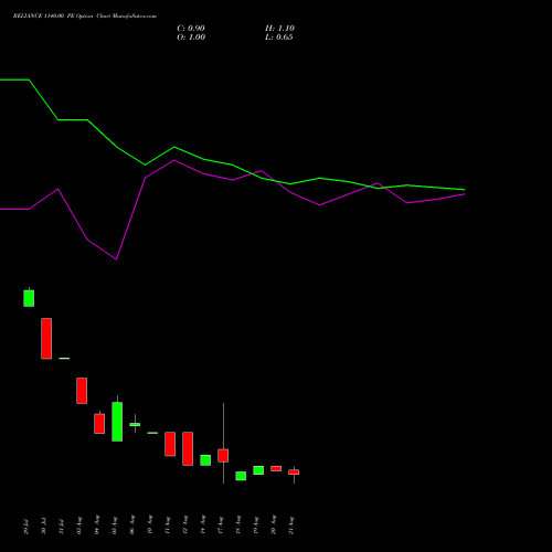 RELIANCE 1140.00 PE (PUT) 29 September 2026 options price chart analysis Reliance Industries Limited 