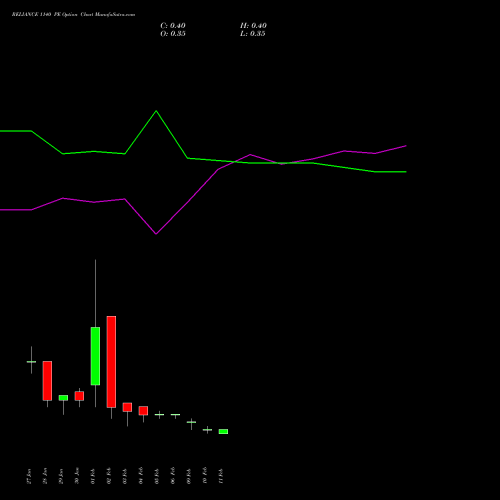 RELIANCE 1140 PE (PUT) 24 February 2026 options price chart analysis Reliance Industries Limited 