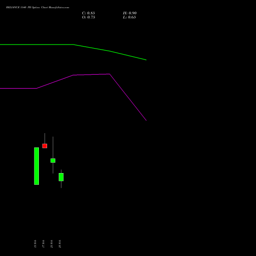 RELIANCE 1140 PE (PUT) 30 March 2026 options price chart analysis Reliance Industries Limited 