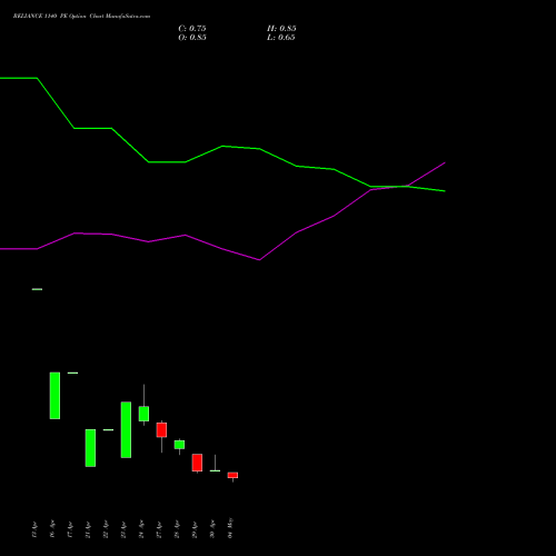 RELIANCE 1140 PE (PUT) 26 May 2026 options price chart analysis Reliance Industries Limited 