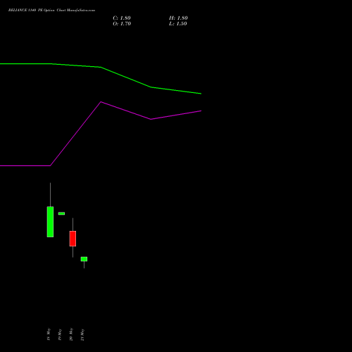 RELIANCE 1140 PE (PUT) 30 June 2026 options price chart analysis Reliance Industries Limited 
