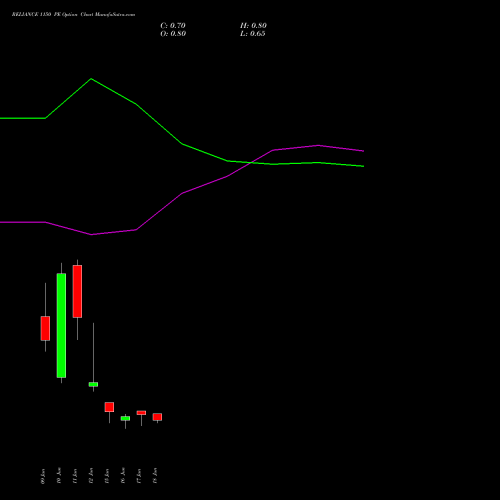 RELIANCE 1150 PE (PUT) 30 June 2026 options price chart analysis Reliance Industries Limited 