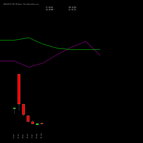 RELIANCE 1150 PE (PUT) 25 August 2026 options price chart analysis Reliance Industries Limited 