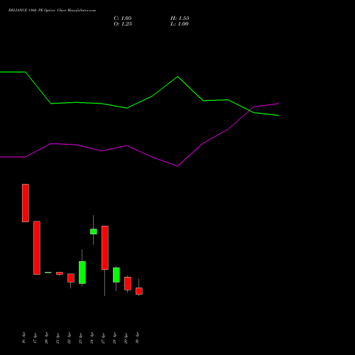 RELIANCE 1160 PE (PUT) 26 May 2026 options price chart analysis Reliance Industries Limited 